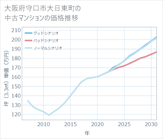 大阪府守口市大日東町の中古マンション価格推移