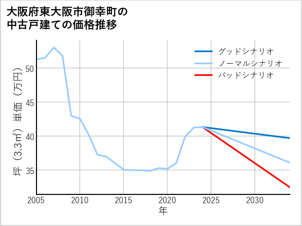 大阪府東大阪市御幸町の中古戸建て価格推移