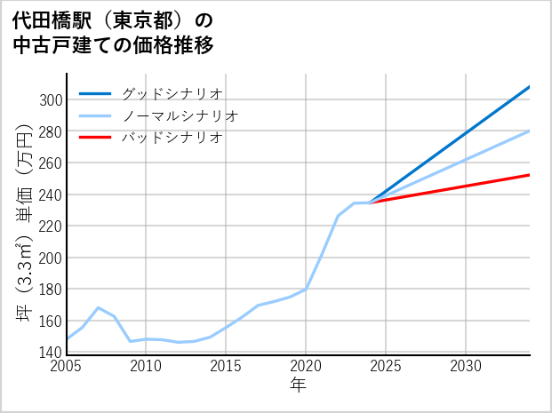 代田橋駅（東京都）の中古戸建て価格推移