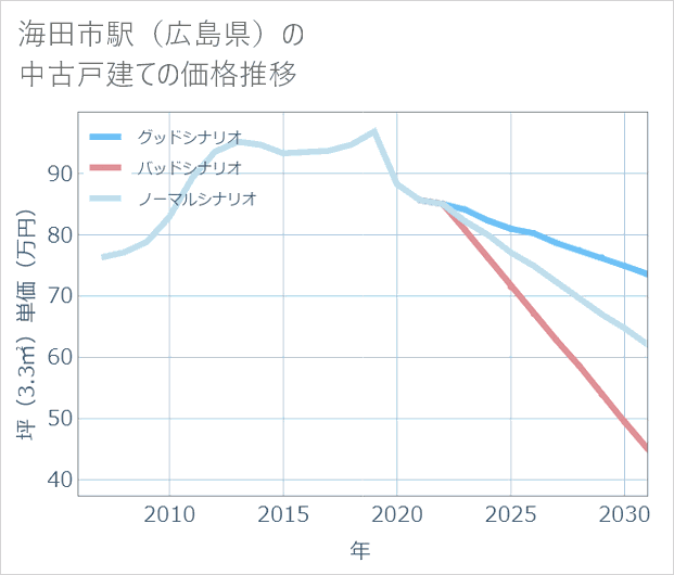 海田市駅(広島県)の中古戸建て価格推移