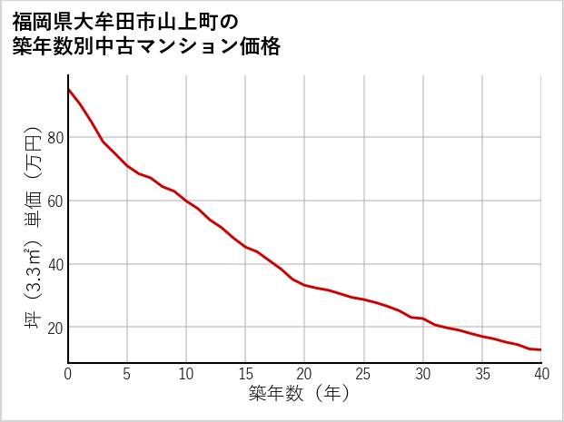 福岡県大牟田市山上町の築年数別の中古マンション坪単価