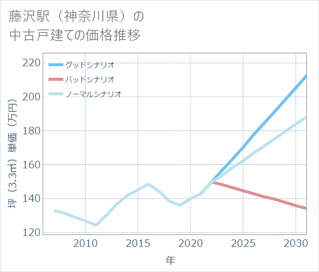 藤沢駅(神奈川県)の中古戸建て価格推移