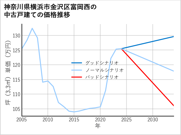 神奈川県横浜市金沢区富岡西の中古戸建て価格推移