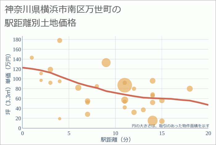 神奈川県横浜市南区万世町の徒歩距離別の土地坪単価