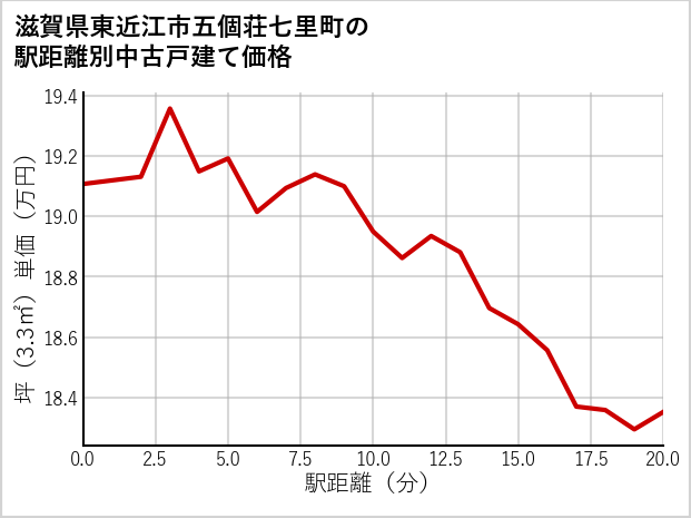 滋賀県東近江市五個荘七里町の徒歩距離別の中古戸建て坪単価