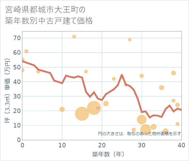 宮崎県都城市大王町の築年数別の中古戸建て坪単価