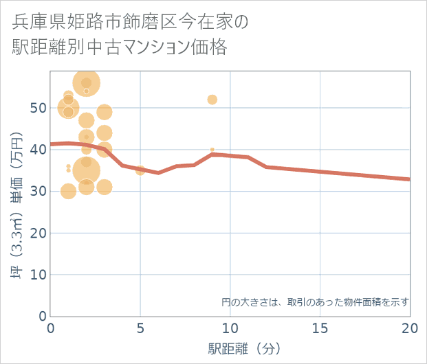 兵庫県姫路市飾磨区今在家の徒歩距離別の中古マンション坪単価