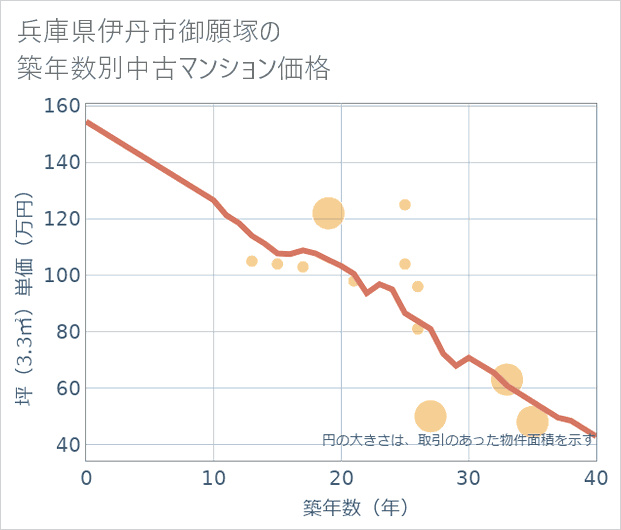 兵庫県伊丹市御願塚の築年数別の中古マンション坪単価