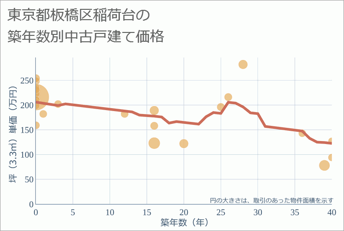 東京都板橋区稲荷台の築年数別の中古戸建て坪単価