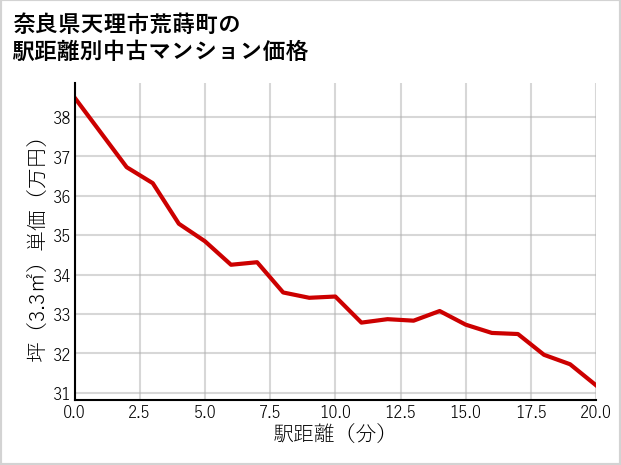 奈良県天理市荒蒔町の徒歩距離別の中古マンション坪単価