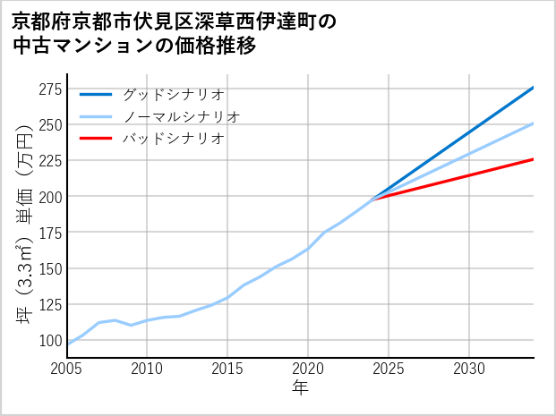 京都府京都市伏見区深草西伊達町の中古マンション価格推移