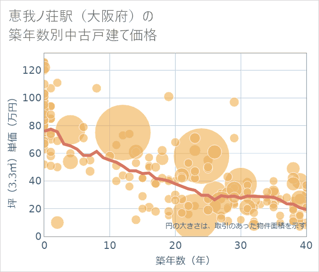 恵我ノ荘駅(大阪府)の築年数別の中古戸建て坪単価