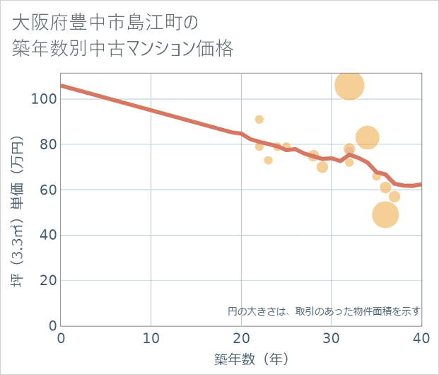 大阪府豊中市島江町の築年数別の中古マンション坪単価