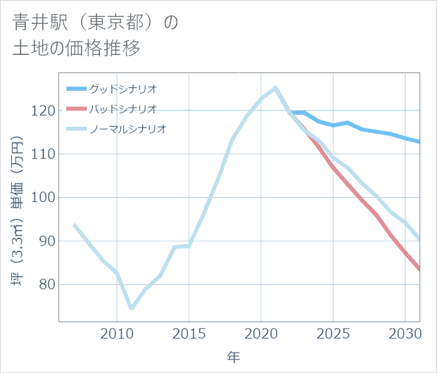青井駅(東京都)の土地価格推移
