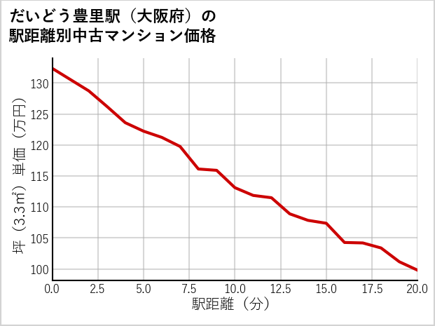 だいどう豊里駅（大阪府）の徒歩距離別の中古マンション坪単価