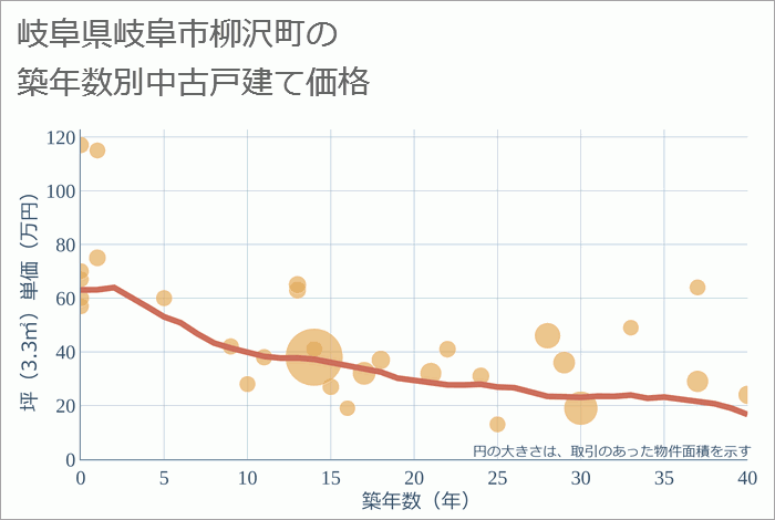 岐阜県岐阜市柳沢町の築年数別の中古戸建て坪単価