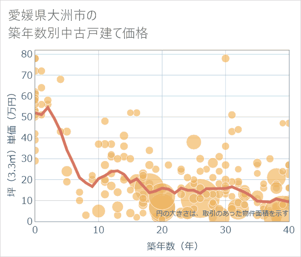 愛媛県大洲市の築年数別の中古戸建て坪単価