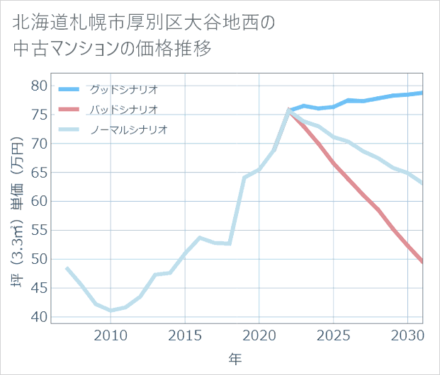 北海道札幌市厚別区大谷地西の中古マンション価格推移
