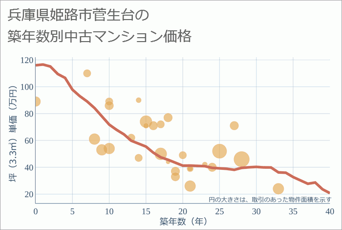 兵庫県姫路市菅生台の築年数別の中古マンション坪単価