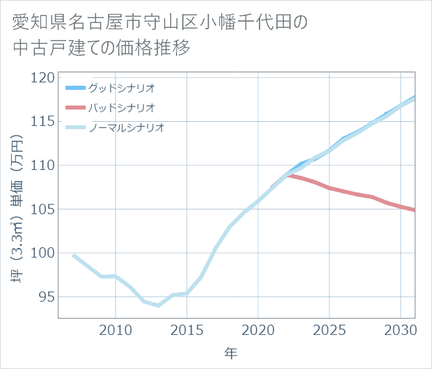 愛知県名古屋市守山区小幡千代田の中古戸建て価格推移