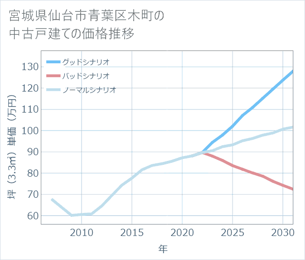 宮城県仙台市青葉区木町の中古戸建て価格推移