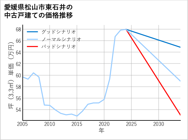 愛媛県松山市東石井の中古戸建て価格推移