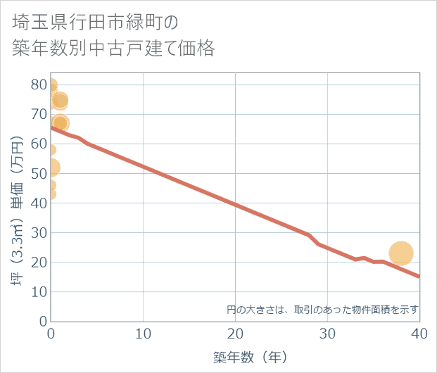 埼玉県行田市緑町の築年数別の中古戸建て坪単価