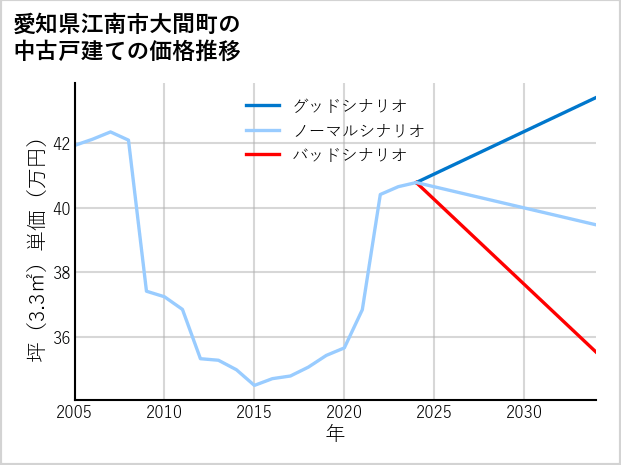 愛知県江南市大間町の中古戸建て価格推移