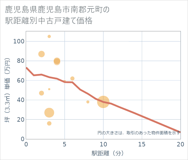 鹿児島県鹿児島市南郡元町の徒歩距離別の中古戸建て坪単価