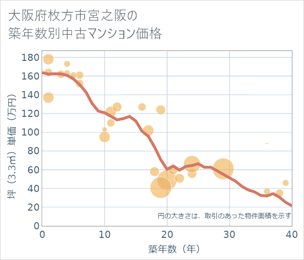 大阪府枚方市宮之阪の築年数別の中古マンション坪単価