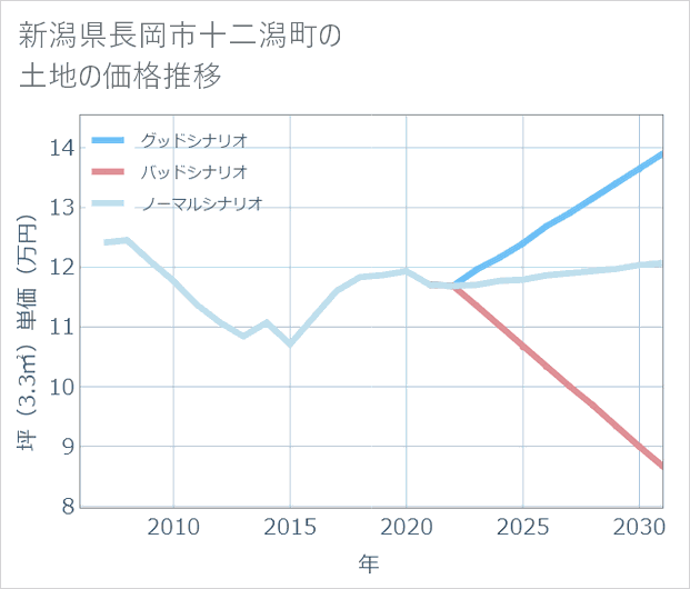 新潟県長岡市十二潟町の土地価格推移
