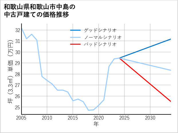 和歌山県和歌山市中島の中古戸建て価格推移