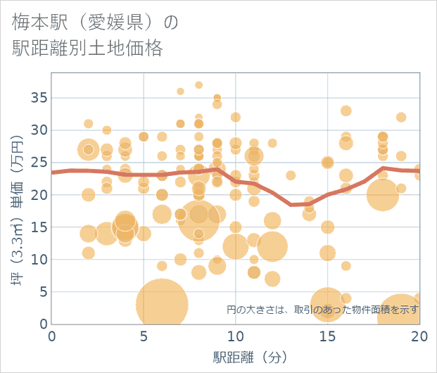 梅本駅(愛媛県)の徒歩距離別の土地坪単価