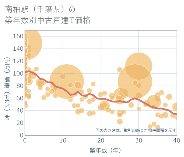 南柏駅(千葉県)の築年数別の中古戸建て坪単価