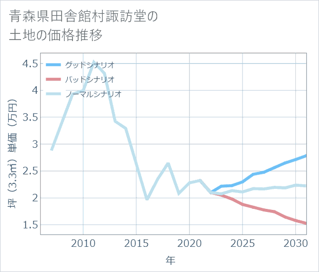 青森県田舎館村諏訪堂の土地価格推移