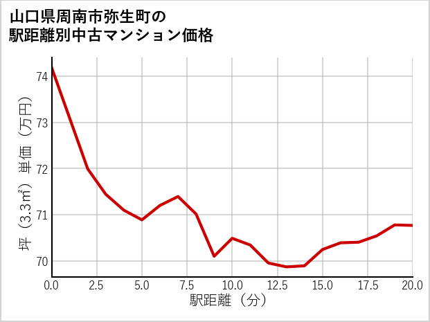 山口県周南市弥生町の徒歩距離別の中古マンション坪単価
