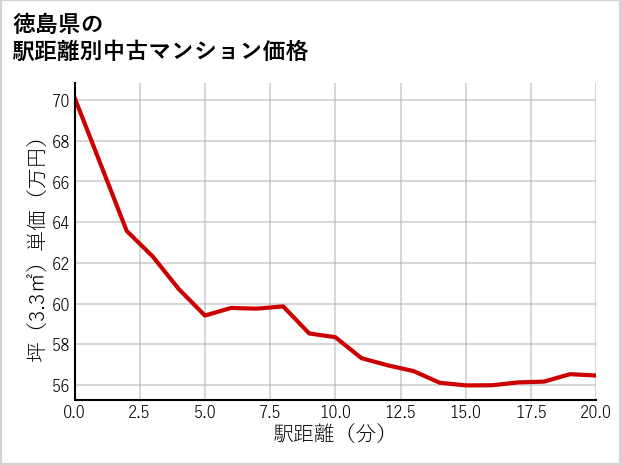 徳島県の徒歩距離別の中古マンション坪単価