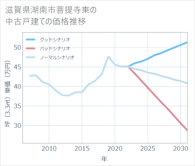 滋賀県湖南市菩提寺東の中古戸建て価格推移
