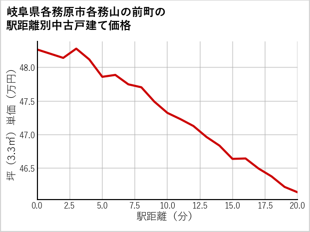 岐阜県各務原市各務山の前町の徒歩距離別の中古戸建て坪単価