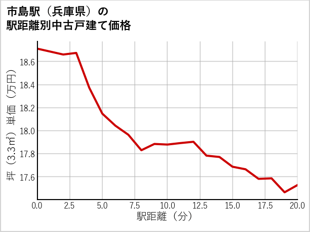 市島駅（兵庫県）の徒歩距離別の中古戸建て坪単価