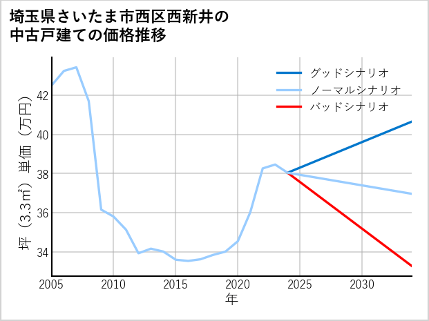 埼玉県さいたま市西区西新井の中古戸建て価格推移