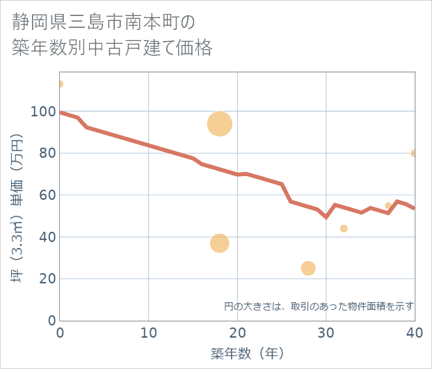 静岡県三島市南本町の築年数別の中古戸建て坪単価