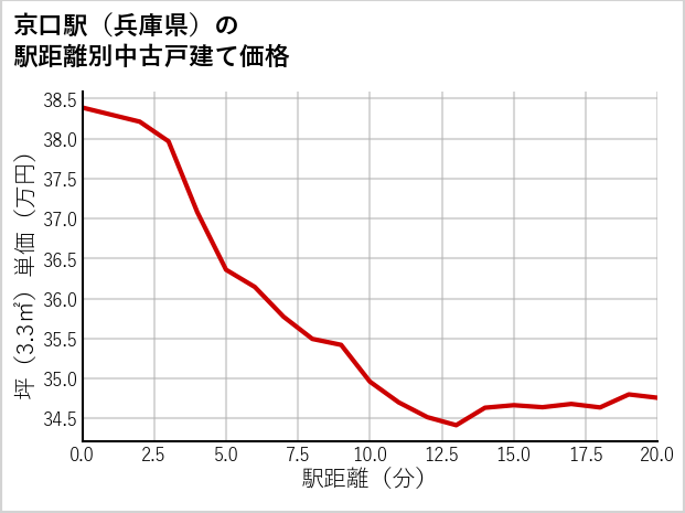 京口駅（兵庫県）の徒歩距離別の中古戸建て坪単価