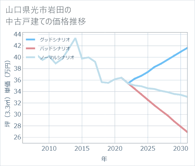 山口県光市岩田の中古戸建て価格推移