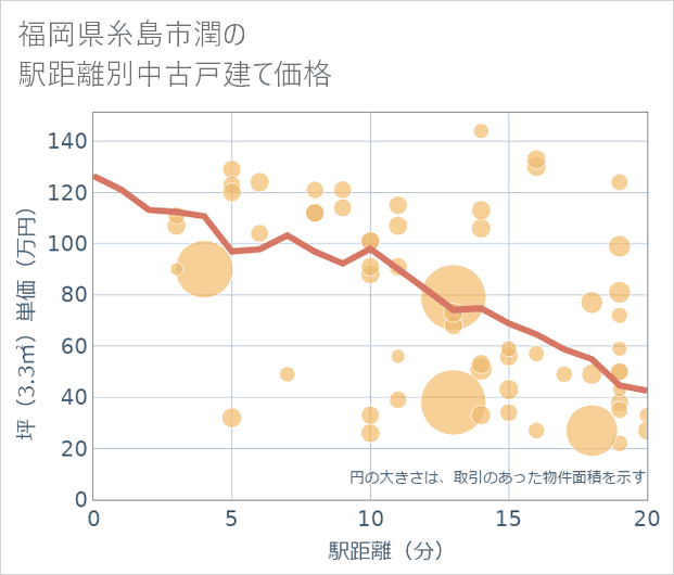 福岡県糸島市潤の徒歩距離別の中古戸建て坪単価