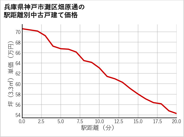 兵庫県神戸市灘区畑原通の徒歩距離別の中古戸建て坪単価