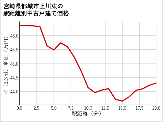 宮崎県都城市上川東の徒歩距離別の中古戸建て坪単価