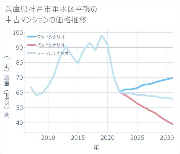 兵庫県神戸市垂水区平磯の中古マンション価格推移