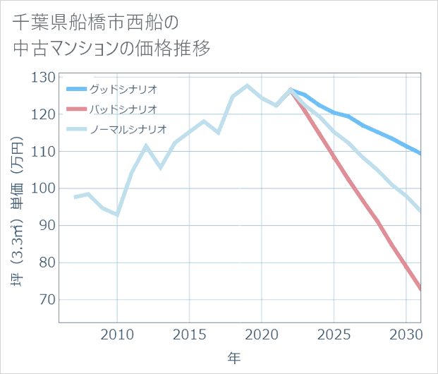 千葉県船橋市西船の中古マンション価格推移