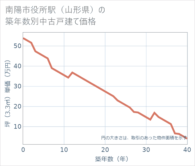 南陽市役所駅(山形県)の築年数別の中古戸建て坪単価